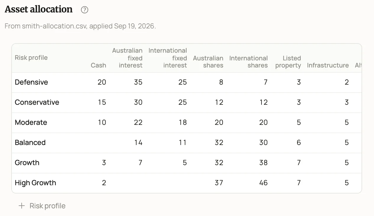 The asset allocation table on the AdviceDocs Firm page: the percentage in cash, fixed interest, shares, property and infrastructure for each risk profile from Defensive to High Growth