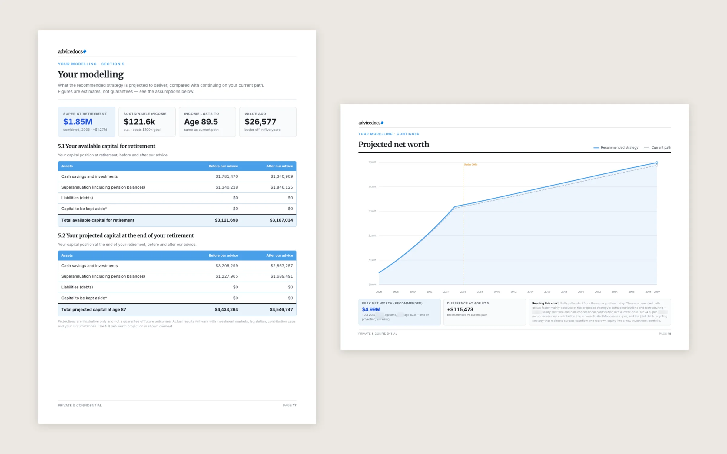 The modelling pages of the generated SoA: retirement figures and capital tables before and after the advice, and a projected net worth chart comparing the recommended strategy with the current path